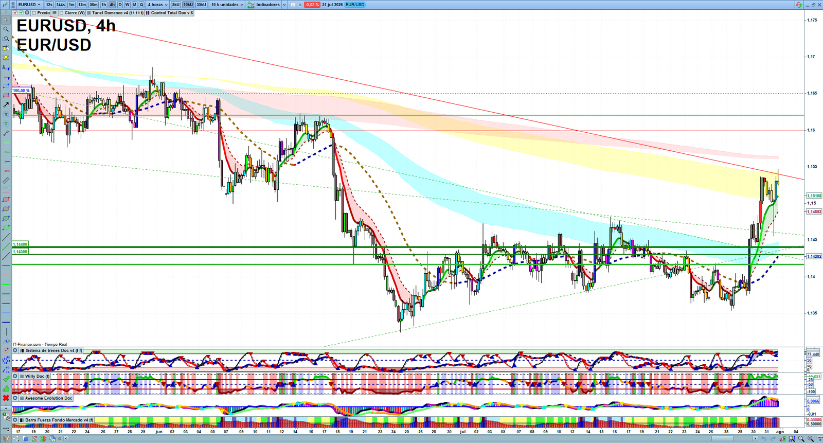 EURUSD H4 technical analysis chart showing short-term forex market structure and intraday price action